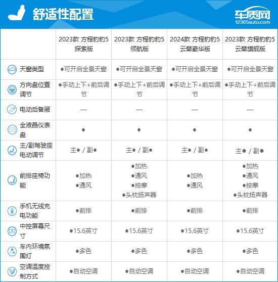 2023款方程豹豹5完全评价报告