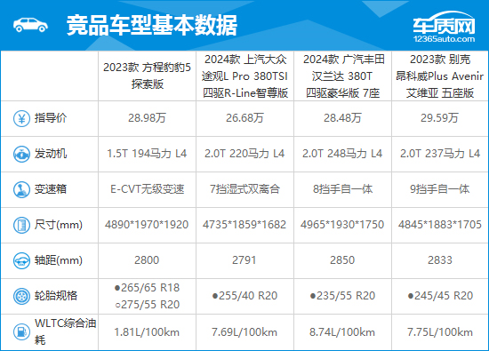 2023款方程豹豹5完全评价报告