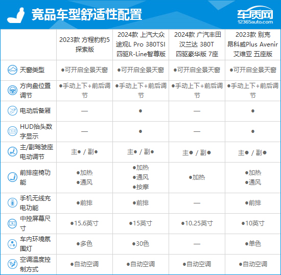 2023款方程豹豹5完全评价报告