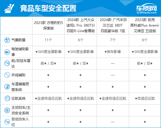 2023款方程豹豹5完全评价报告