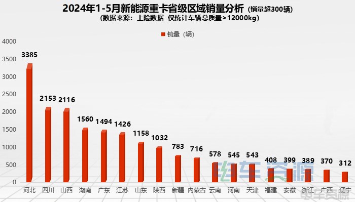 1-5月新能源重卡销20988辆 各城市“战绩”揭晓