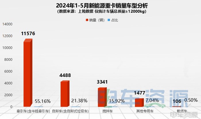 1-5月新能源重卡销20988辆 各城市“战绩”揭晓