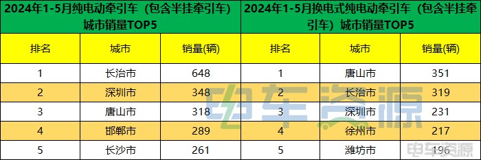 1-5月新能源重卡销20988辆 各城市“战绩”揭晓