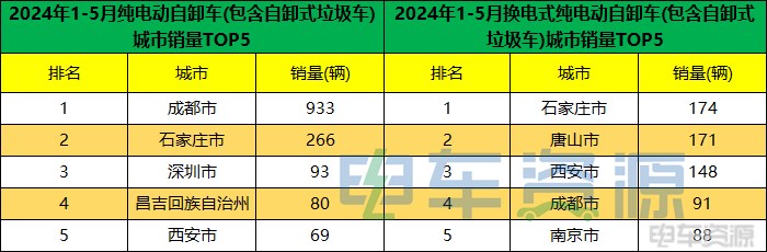 1-5月新能源重卡销20988辆 各城市“战绩”揭晓