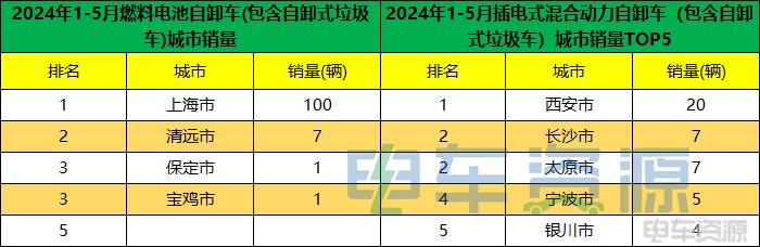 1-5月新能源重卡销20988辆 各城市“战绩”揭晓