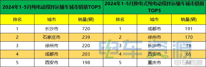 1-5月新能源重卡销20988辆 各城市“战绩”揭晓
