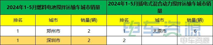 1-5月新能源重卡销20988辆 各城市“战绩”揭晓