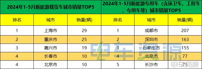 1-5月新能源重卡销20988辆 各城市“战绩”揭晓