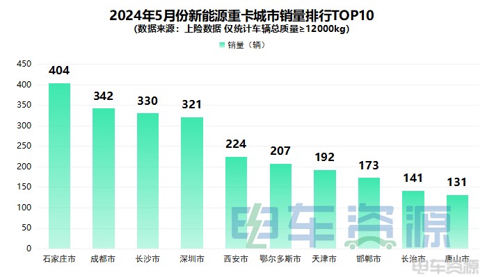 1-5月新能源重卡销20988辆 各城市“战绩”揭晓