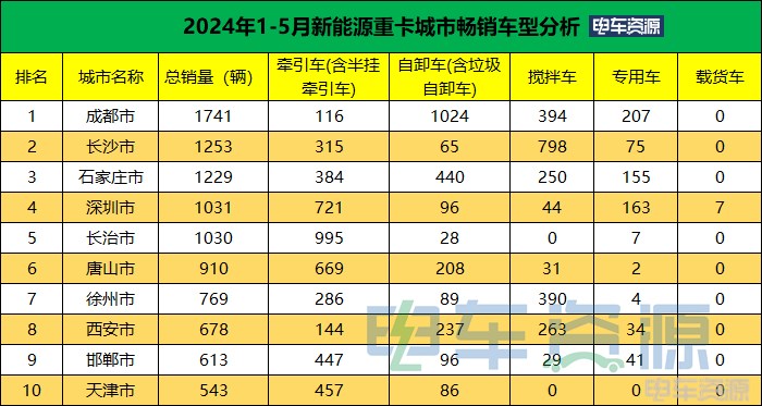 1-5月新能源重卡销20988辆 各城市“战绩”揭晓