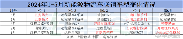 国企将干掉大量民企？谁将称王新能源物流车市场？