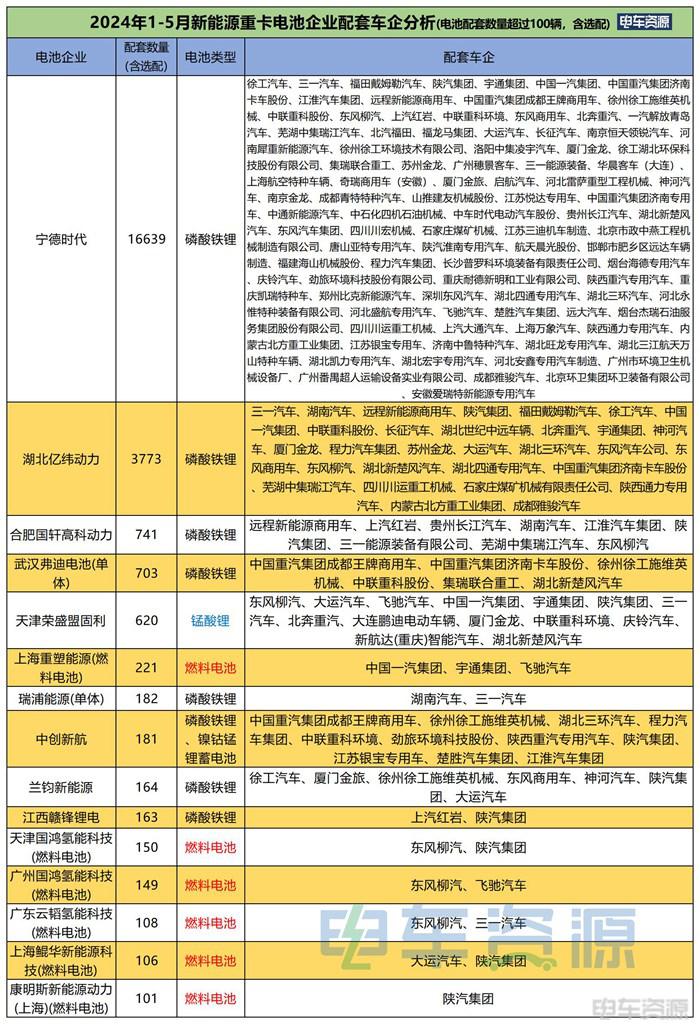 1-5月新能源重卡电池、电机配套简析