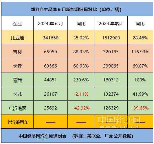 比亚迪领跑 东风加速,“自主五虎”格局松动