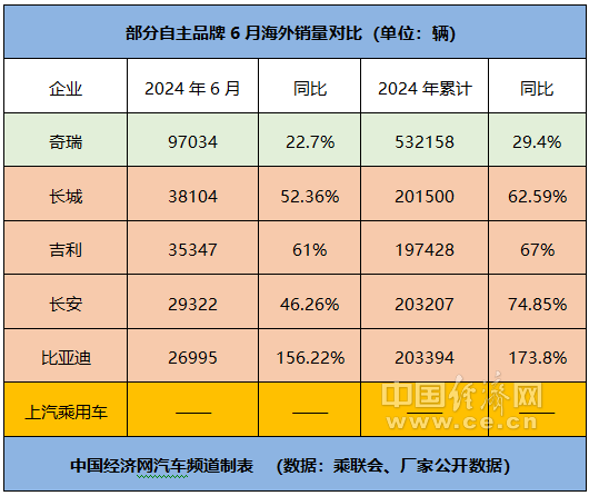 比亚迪领跑 东风加速,“自主五虎”格局松动