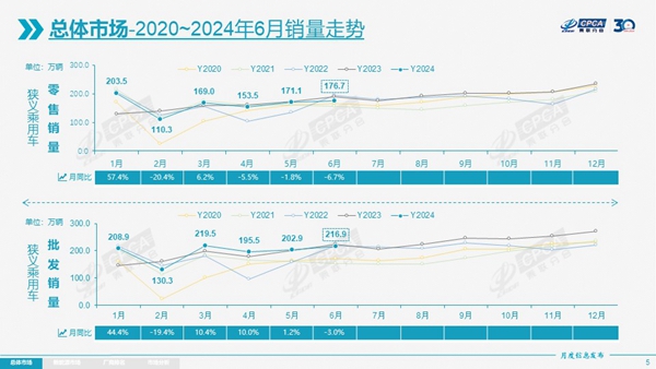 1-6月乘用车零售增3.3%,全年有望破2200万辆