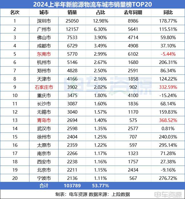 “天价保费”让车卖不动？上半年城市榜揭晓车卖到哪去了