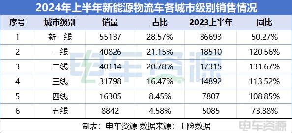 “天价保费”让车卖不动？上半年城市榜揭晓车卖到哪去了