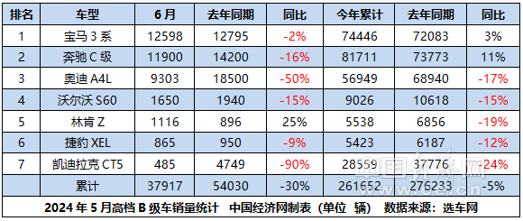 合资B级车半年考:帕萨特领跑,BBA退出价格战