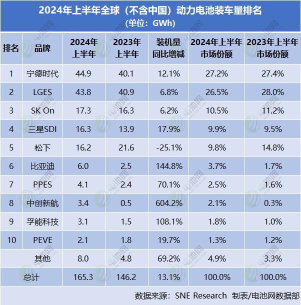 动力电池海外市场争夺战：前五拿下超8成份额 一中企掉出TOP10