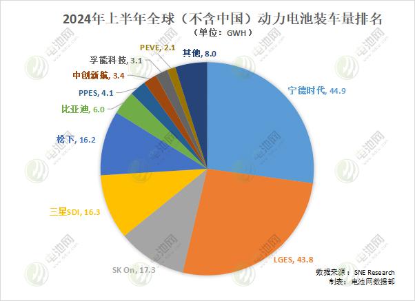 动力电池海外市场争夺战：前五拿下超8成份额 一中企掉出TOP10