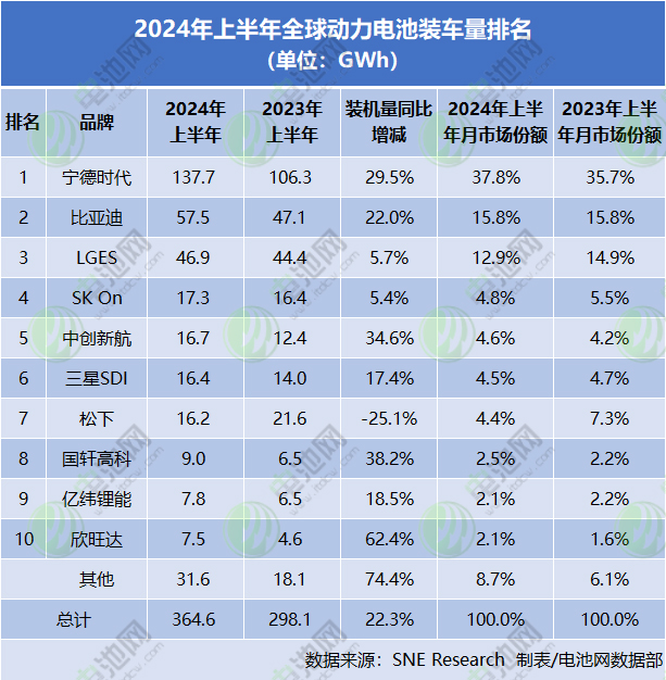 动力电池海外市场争夺战：前五拿下超8成份额 一中企掉出TOP10