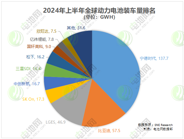 动力电池海外市场争夺战：前五拿下超8成份额 一中企掉出TOP10
