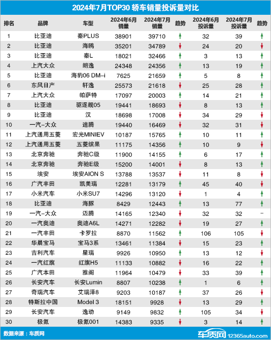 2024年7月TOP30轿车销量投诉量对应点评