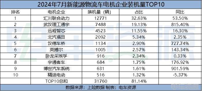 7月电机排行榜：汇川7连冠/博世汽车系统上榜