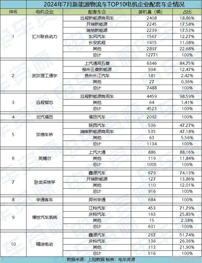 7月电机排行榜：汇川7连冠/博世汽车系统上榜