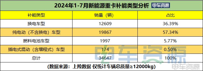 重汽、陕汽争亚军 一汽进前五 1-7月换电重卡销12609辆 7月换电牵引车占七成