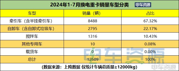 重汽、陕汽争亚军 一汽进前五 1-7月换电重卡销12609辆 7月换电牵引车占七成
