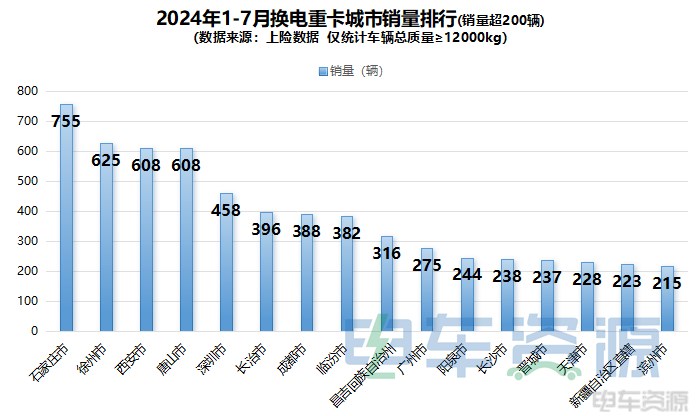 重汽、陕汽争亚军 一汽进前五 1-7月换电重卡销12609辆 7月换电牵引车占七成