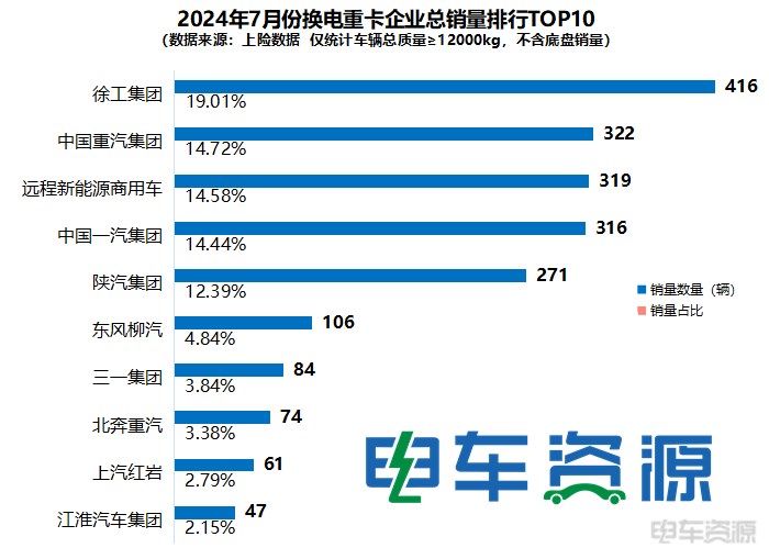 重汽、陕汽争亚军 一汽进前五 1-7月换电重卡销12609辆 7月换电牵引车占七成
