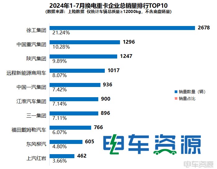 重汽、陕汽争亚军 一汽进前五 1-7月换电重卡销12609辆 7月换电牵引车占七成