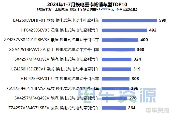 重汽、陕汽争亚军 一汽进前五 1-7月换电重卡销12609辆 7月换电牵引车占七成