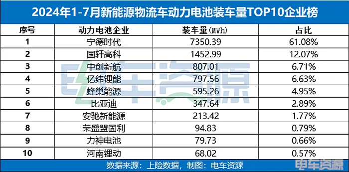价格战打了大半年，新能源物流车市场是否优胜劣汰？
