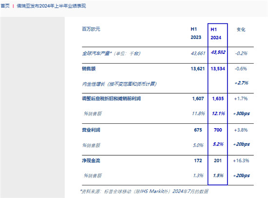 财报透视：奥托立夫、佛瑞亚加强对华合作