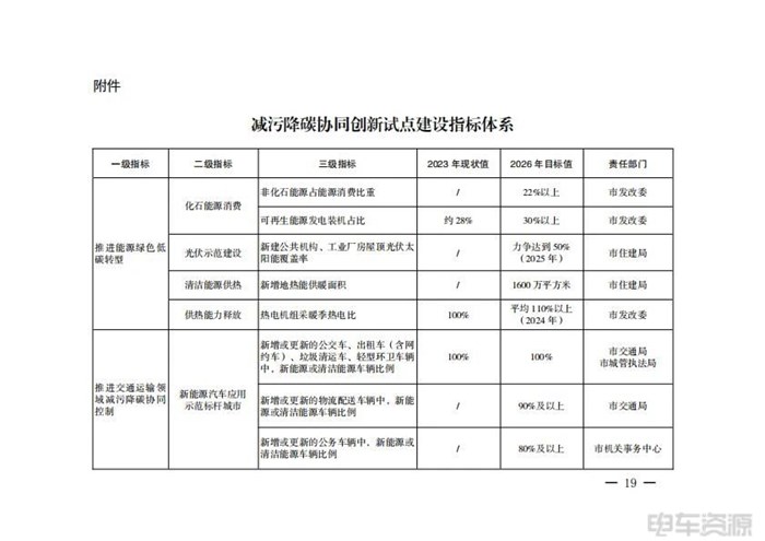 西安：推进能源绿色低碳转型，推进交通运输领域减污降碳协同控制