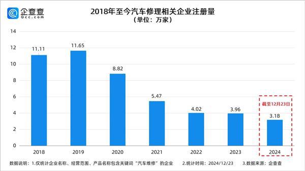 新开店降至3万家、转让店减至1万：40万汽修店的苦熬到头了吗？
