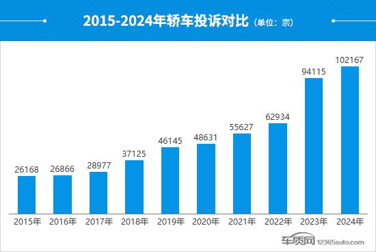 2024年度国内轿车投诉分析报告
