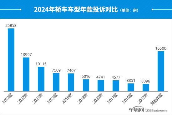 2024年度国内轿车投诉分析报告