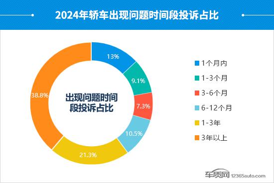 2024年度国内轿车投诉分析报告