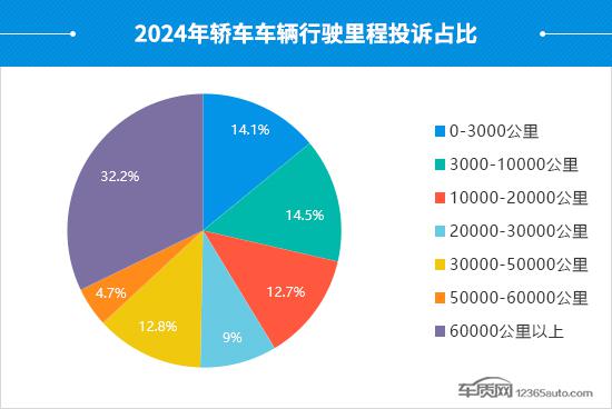 2024年度国内轿车投诉分析报告