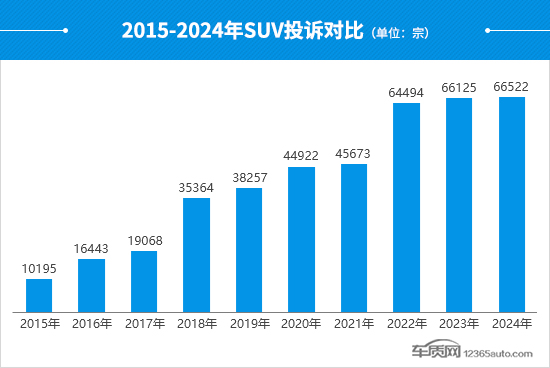 2024年度国内SUV投诉分析报告