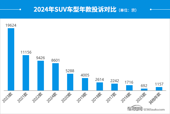 2024年度国内SUV投诉分析报告