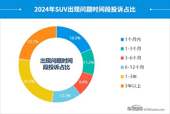 2024年度国内SUV投诉分析报告