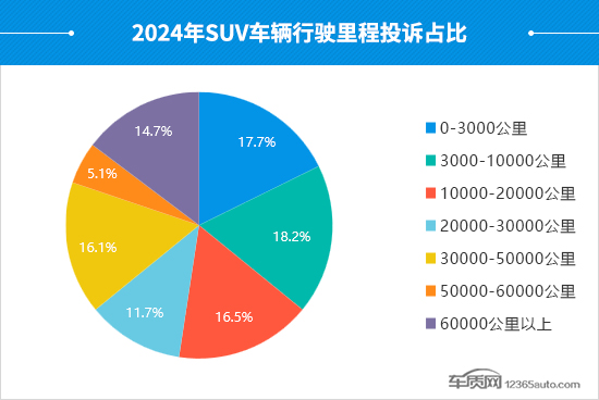 2024年度国内SUV投诉分析报告