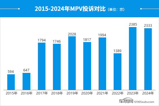 2024年度国内MPV投诉分析报告