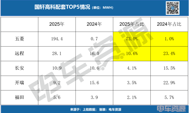 2月动力电池榜出炉！弗迪电池9倍增幅，欲复制乘用车神迹