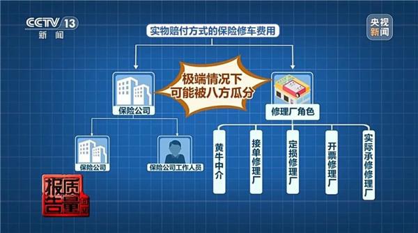 央视曝光车险理赔黑洞：2.8万赔付款，修车仅花不到1万，钱去哪了？
